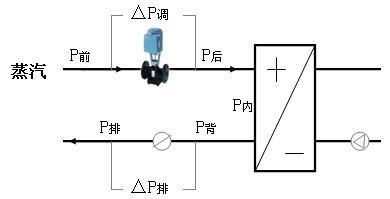 關(guān)于電動調(diào)節(jié)閥調(diào)節(jié)壓差與關(guān)斷壓差的解釋