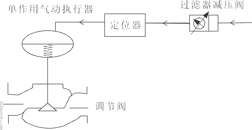 西門子氣動調(diào)節(jié)閥MPD461C的技術(shù)設計